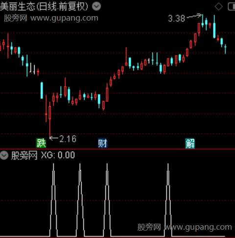 妖股潜能角度主图之选股指标公式
