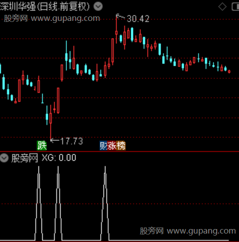 新版今买明卖之选股指标公式