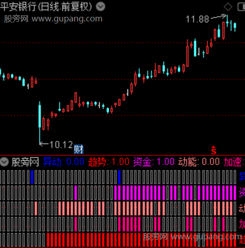 通达信资金跨周期共振指标公式