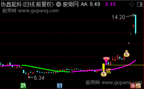 妖股潜力股之选股指标公式