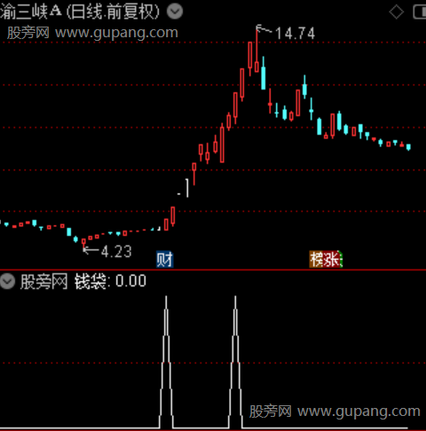探底反弹突破主图之钱袋选股指标公式
