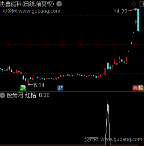 探底反弹突破主图之红钻选股指标公式