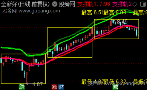 通达信趋势箱体轨道主图指标公式
