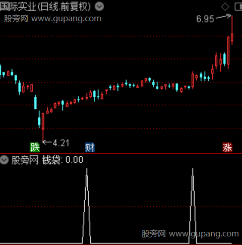 游资模型之选股指标公式