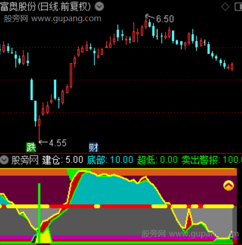 通达信底部侦测指标公式