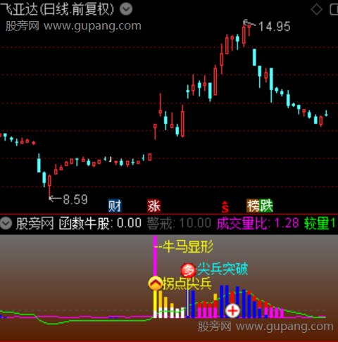 通达信牛马显现指标公式