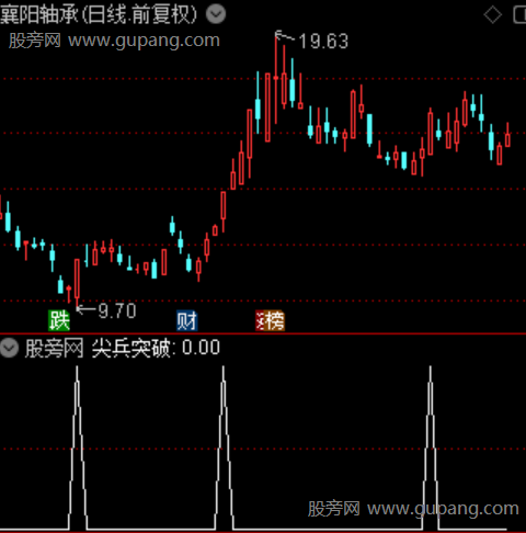 牛马显现之尖兵突破选股指标公式