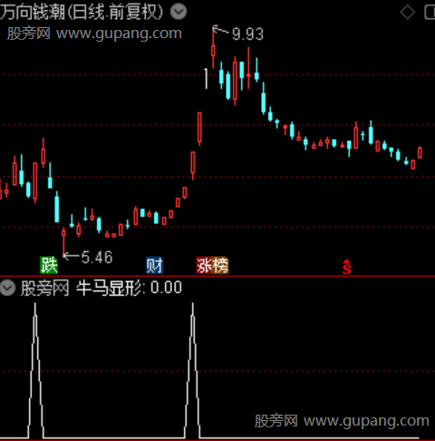 牛马显现之牛马显形选股指标公式