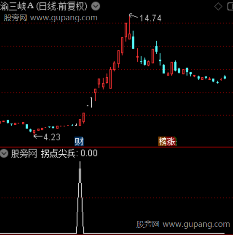 牛马显现之拐点尖兵选股指标公式