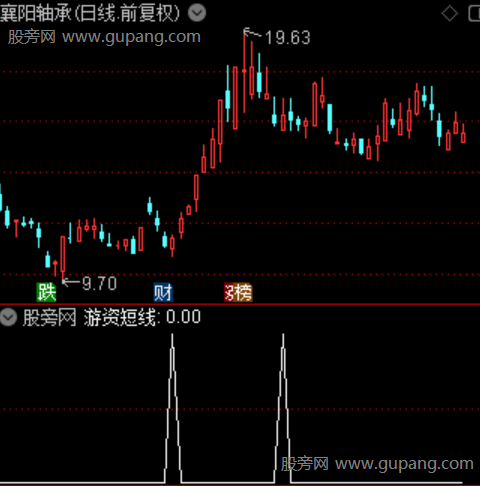 通达信游资短线选股指标公式