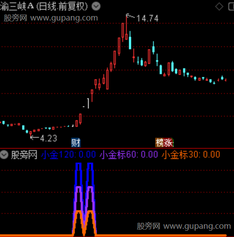 通达信天量破甲指标公式