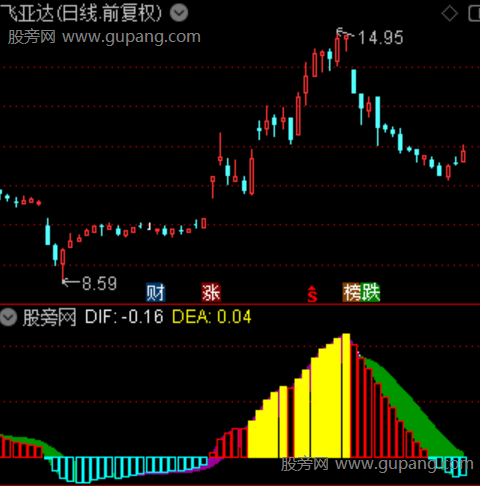 通达信启动短线指标公式