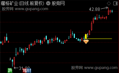 通达信牛妖黄金坑主图指标公式