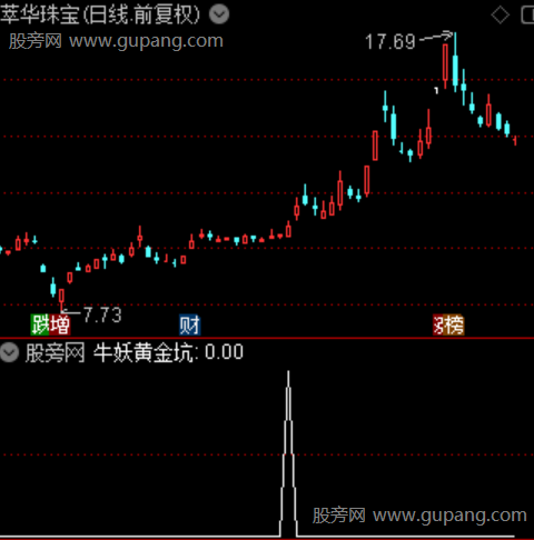 牛妖黄金坑主图之选股指标公式