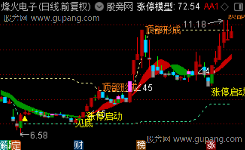 通达信首板量价突破主图指标公式