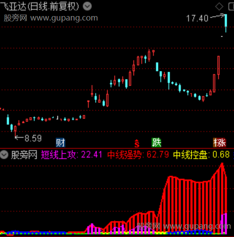 通达信超跌反弹控盘指标公式