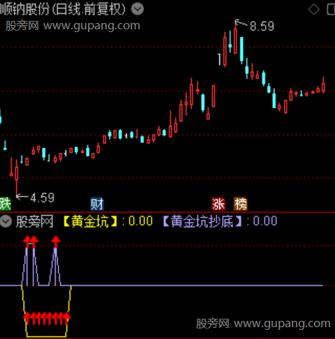 通达信黄金坑抄底指标公式