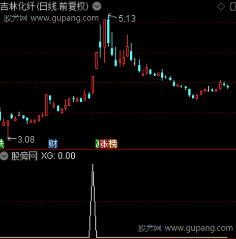 通达信量价首板突破选股指标公式