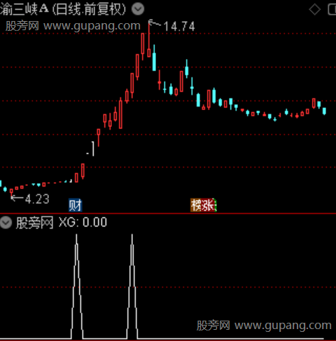 风口起爆之选股指标公式