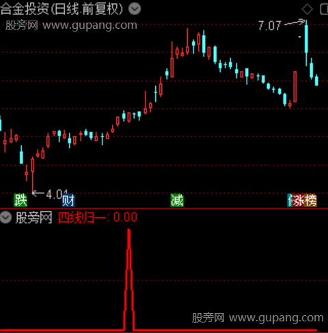 通达信四线归一选股指标公式