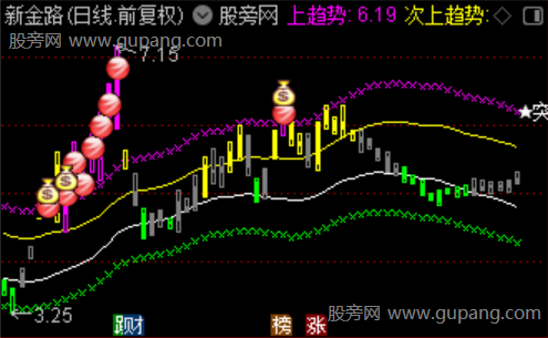 通达信高频极速风标主图指标公式