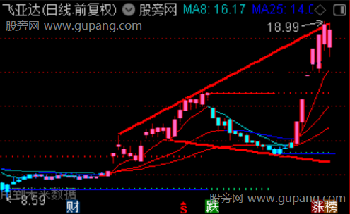 通达信趋势波段操盘主图指标公式