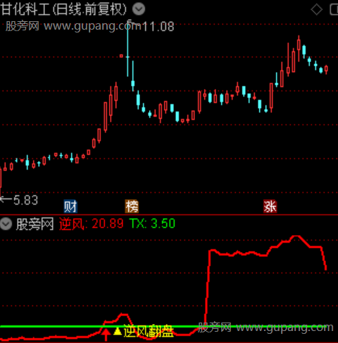 通达信逆风翻盘指标公式