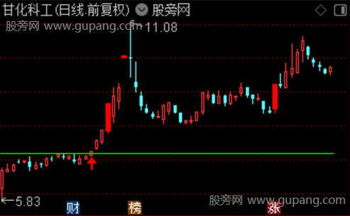通达信决策突破主图指标公式