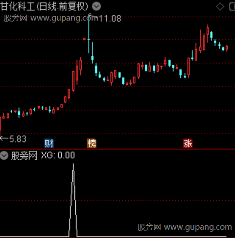 逆风翻盘之选股指标公式