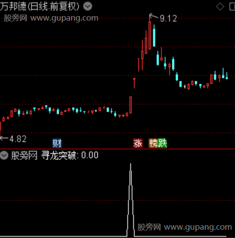 寻龙突破主图之选股指标公式