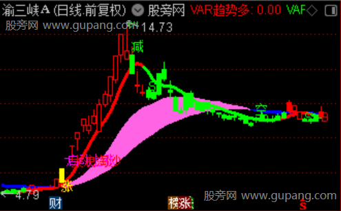 通达信智能波段追踪主图指标公式