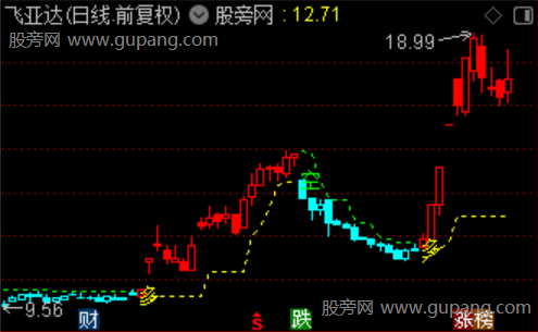 通达信红蓝趋势优化主图指标公式