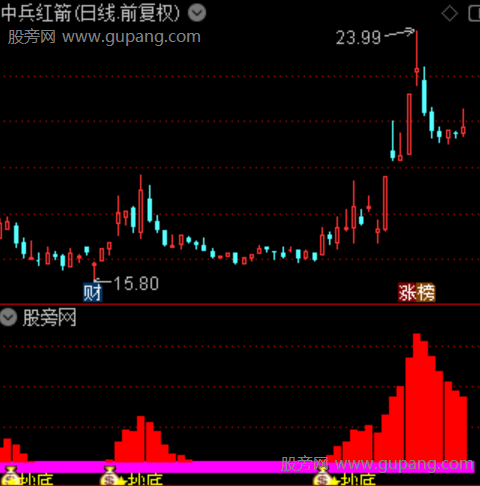 通达信超级趋势抄底指标公式