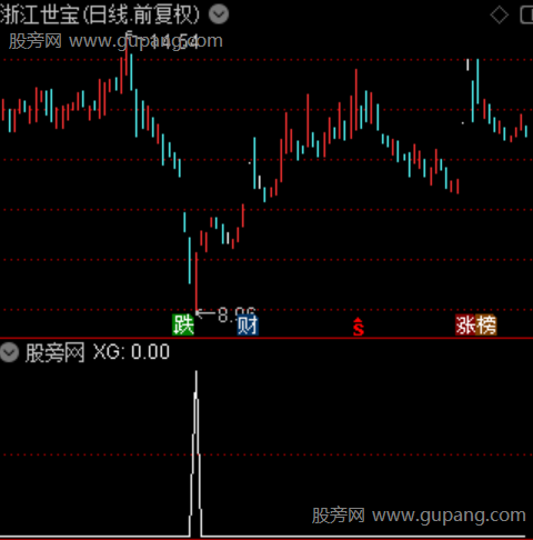 通达信新低爆量选股指标公式
