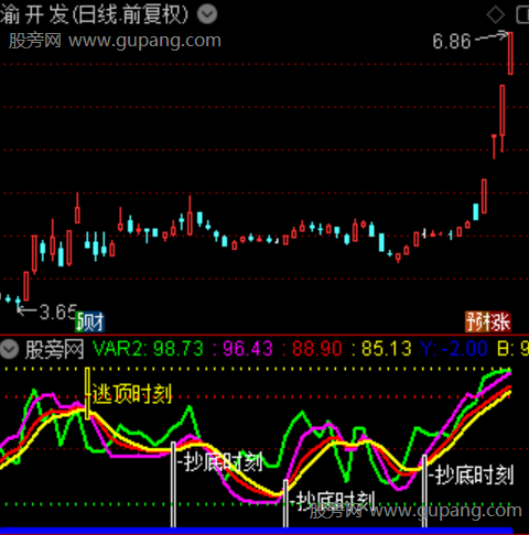 通达信抄底时刻指标公式