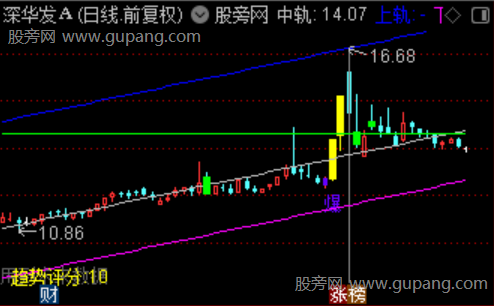 通达信趋势划线主图指标公式