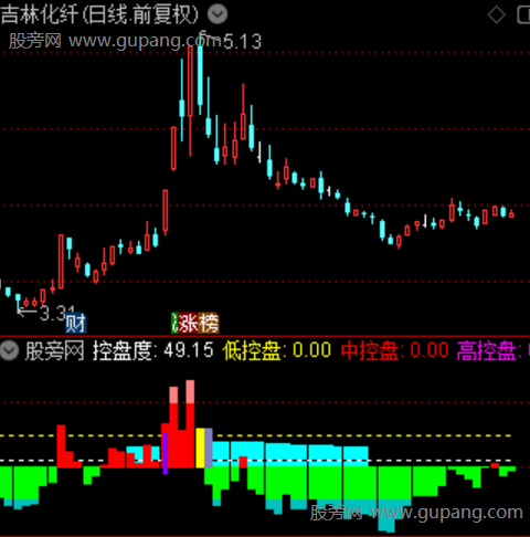 通达信强势擒龙控盘指标公式