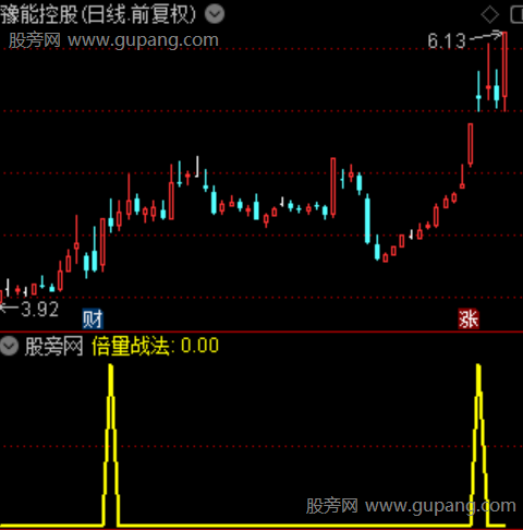 通达信倍量战法选股指标公式