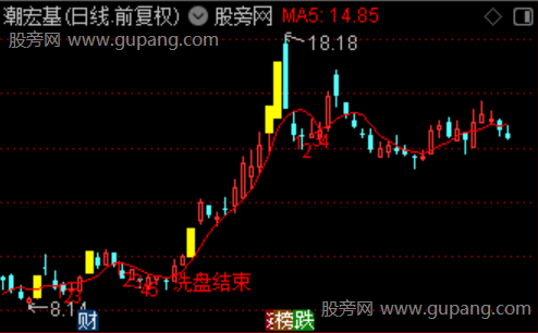 通达信洗盘终结主图指标公式