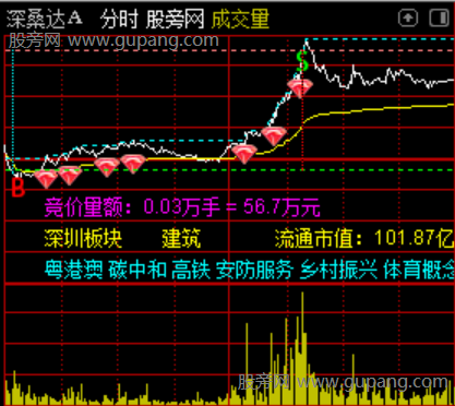 通达信超级分时BS主图指标公式