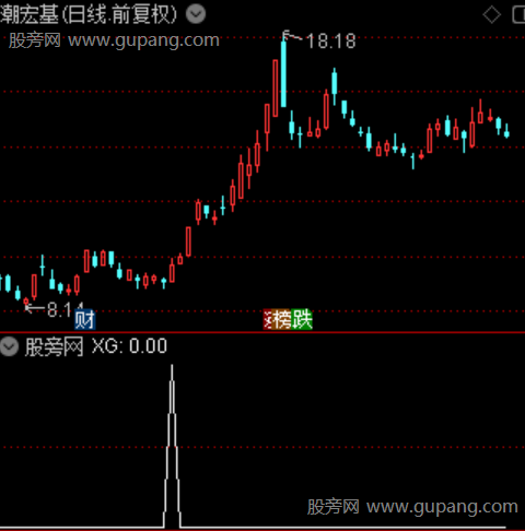 洗盘终结主图之选股指标公式