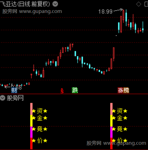 通达信资金竞价指标公式