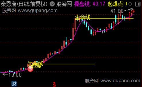 通达信生命线起爆主图指标公式