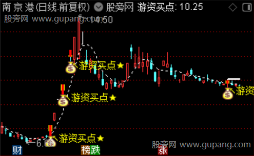 通达信游资买点主图指标公式