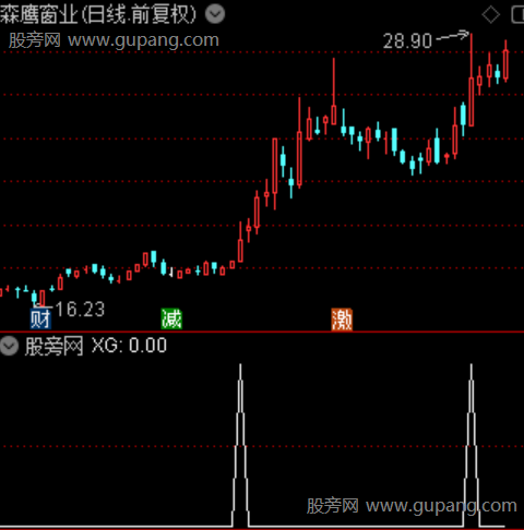 零上金叉十字之选股指标公式