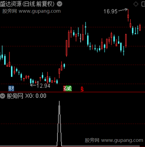 三维共振突破主图之选股指标公式