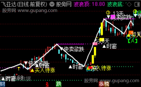 通达信买入待涨主图指标公式