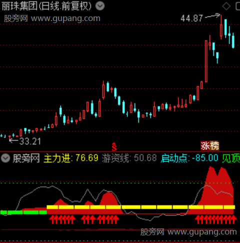 通达信绝佳启动指标公式