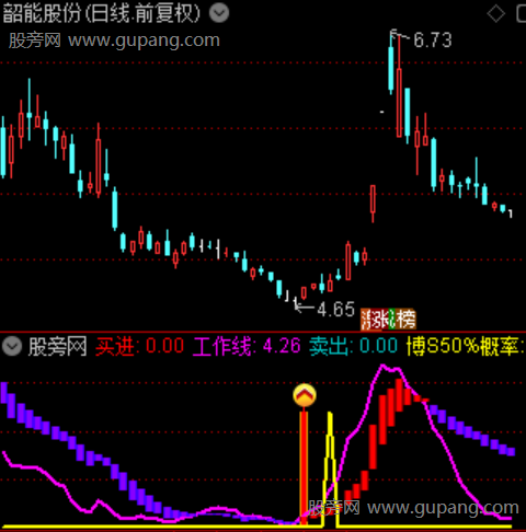 通达信绝路逢生指标公式