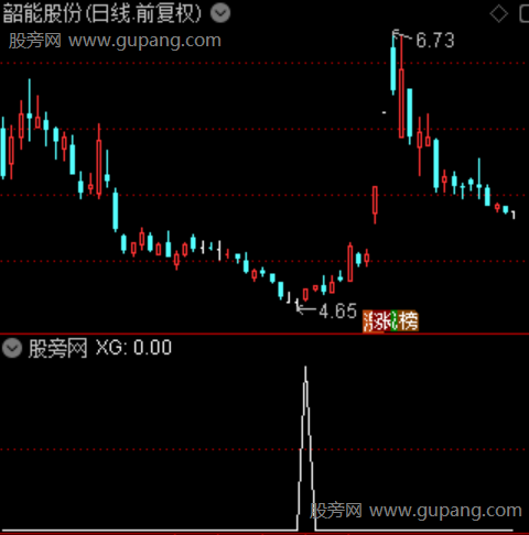 绝路逢生之选股指标公式